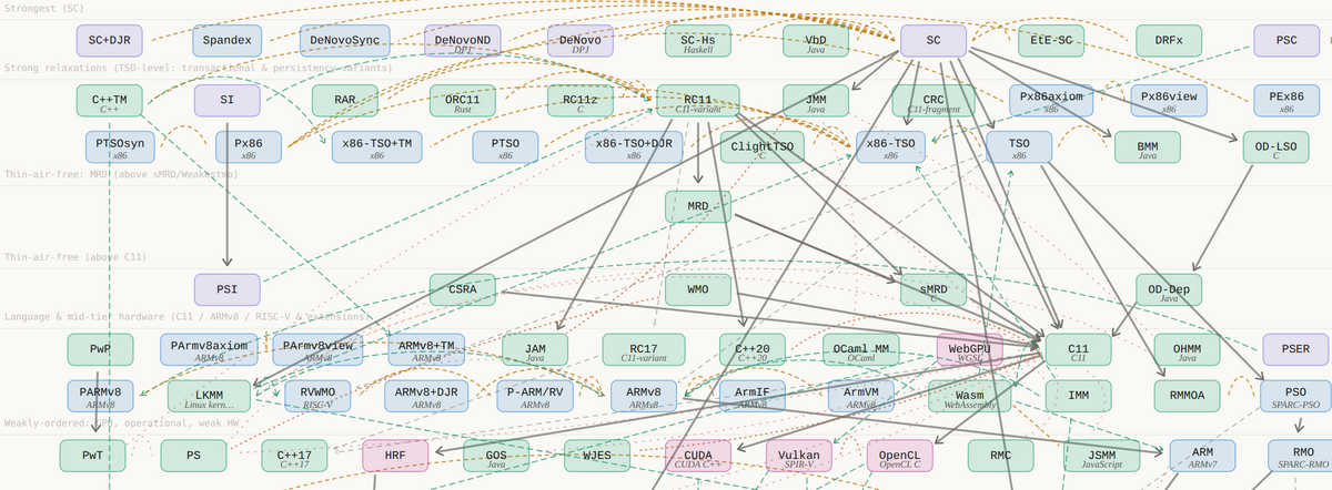 A detail of the Zoo's map: rows of memory-model nodes arranged in horizontal bands from Strongest (SC) at the top, through strong relaxations, the thin-air-free tiers holding MRD and sMRD, and down to the language and mid-tier hardware band containing C11, ARMv8, RISC-V and their variants. Arrows descend from stronger to weaker models, with dashed and dotted edges for equivalence, compilation and incomparability.