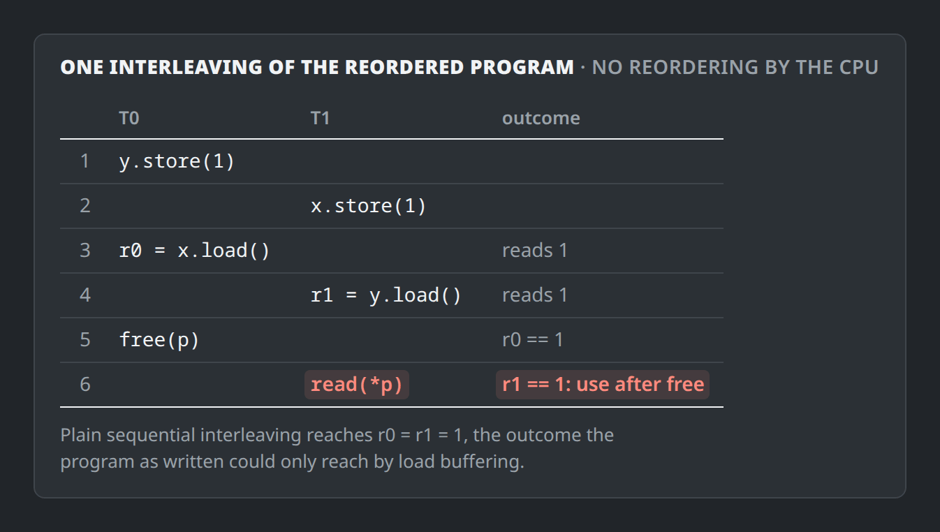 A table of six numbered steps in two thread columns. Step 1, T0 runs y.store(1). Step 2, T1 runs x.store(1). Step 3, T0 runs r0 = x.load() and reads 1. Step 4, T1 runs r1 = y.load() and reads 1. Step 5, T0 runs free(p) because r0 == 1. Step 6, highlighted in red, T1 runs read(*p) because r1 == 1: a use after free. A note says plain sequential interleaving reaches r0 = r1 = 1, the outcome the program as written could only reach by load buffering.