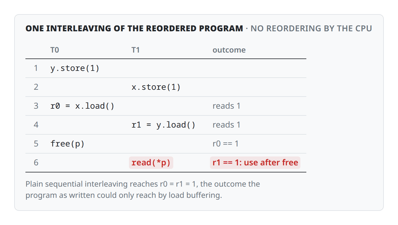 A table of six numbered steps in two thread columns. Step 1, T0 runs y.store(1). Step 2, T1 runs x.store(1). Step 3, T0 runs r0 = x.load() and reads 1. Step 4, T1 runs r1 = y.load() and reads 1. Step 5, T0 runs free(p) because r0 == 1. Step 6, highlighted in red, T1 runs read(*p) because r1 == 1: a use after free. A note says plain sequential interleaving reaches r0 = r1 = 1, the outcome the program as written could only reach by load buffering.