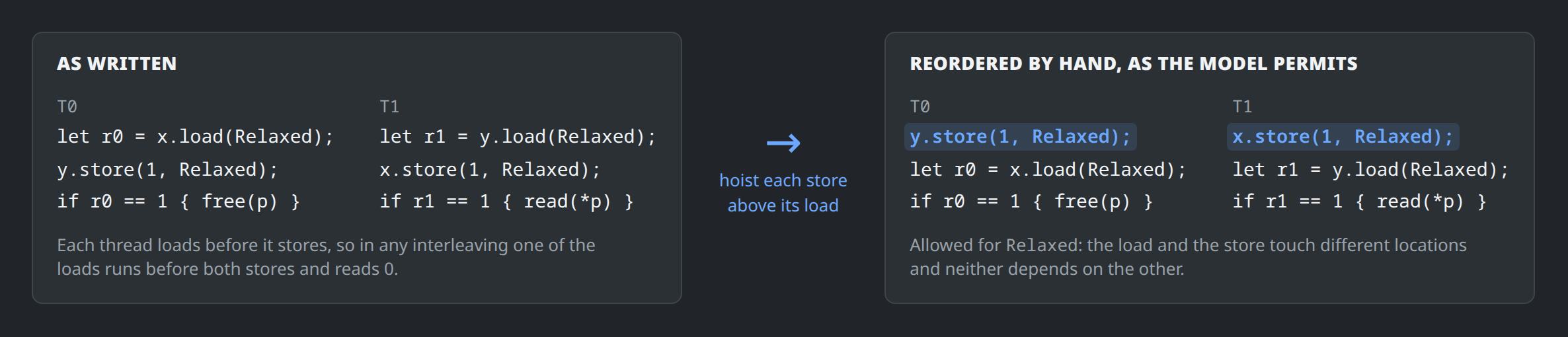 Two code panels side by side. On the left, headed As written, thread T0 runs let r0 = x.load(Relaxed); then y.store(1, Relaxed); then if r0 == 1 free(p), and thread T1 runs let r1 = y.load(Relaxed); then x.store(1, Relaxed); then if r1 == 1 read(*p). A note says that each thread loads before it stores, so in any interleaving one of the loads runs before both stores and reads 0. An arrow labelled hoist each store above its load leads to the right panel, headed Reordered by hand, as the model permits, where each thread's store is highlighted and now comes first, before its load. A note says this is allowed for Relaxed because the load and the store touch different locations and neither depends on the other.