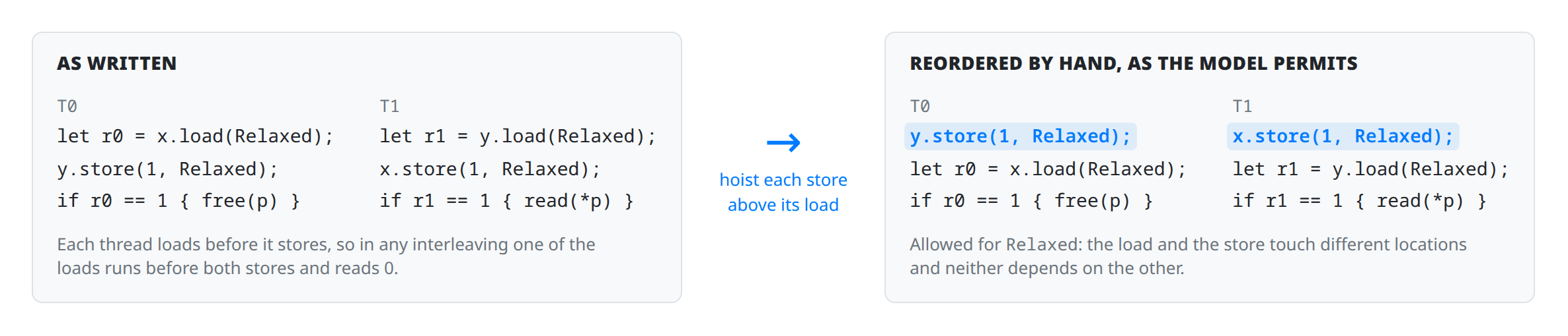 Two code panels side by side. On the left, headed As written, thread T0 runs let r0 = x.load(Relaxed); then y.store(1, Relaxed); then if r0 == 1 free(p), and thread T1 runs let r1 = y.load(Relaxed); then x.store(1, Relaxed); then if r1 == 1 read(*p). A note says that each thread loads before it stores, so in any interleaving one of the loads runs before both stores and reads 0. An arrow labelled hoist each store above its load leads to the right panel, headed Reordered by hand, as the model permits, where each thread's store is highlighted and now comes first, before its load. A note says this is allowed for Relaxed because the load and the store touch different locations and neither depends on the other.