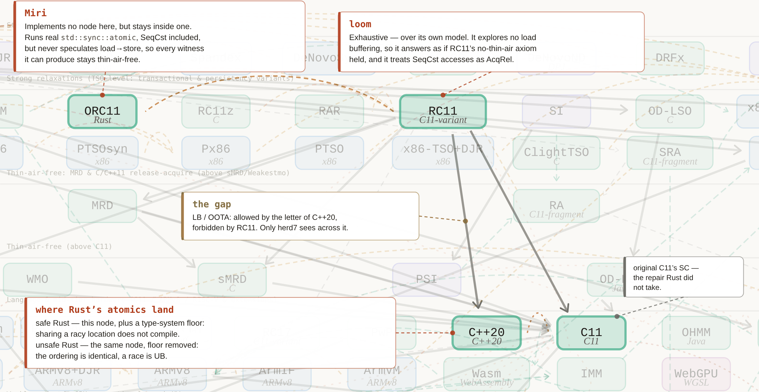 A detail of the Relaxed Memory Model Zoo's map with ORC11, RC11, C++20 and C11 highlighted and the rest of the map faded, overlaid with annotations naming where each instrument answers. A callout on ORC11 reads: Miri implements no node on this map but stays inside one; it runs real std::sync::atomic, SeqCst included, but never speculates load-to-store, so every witness it can produce stays thin-air-free. A callout on RC11 reads: loom is exhaustive over its own model; it explores no load buffering, so it answers as if RC11's no-thin-air axiom held, and it treats SeqCst accesses as AcqRel. A callout on the arrow descending from RC11 to C++20 marks the gap: LB and OOTA, allowed by the letter of C++20, forbidden by RC11, with only herd7 seeing across it. A callout on C++20 reads: where Rust's atomics land — safe Rust is this node plus a type-system floor, since sharing a racy location does not compile, and unsafe Rust is the same node with the floor removed, the ordering identical and a race undefined behaviour. A note beside C11 marks it as original C11's SC, the repair Rust did not take.