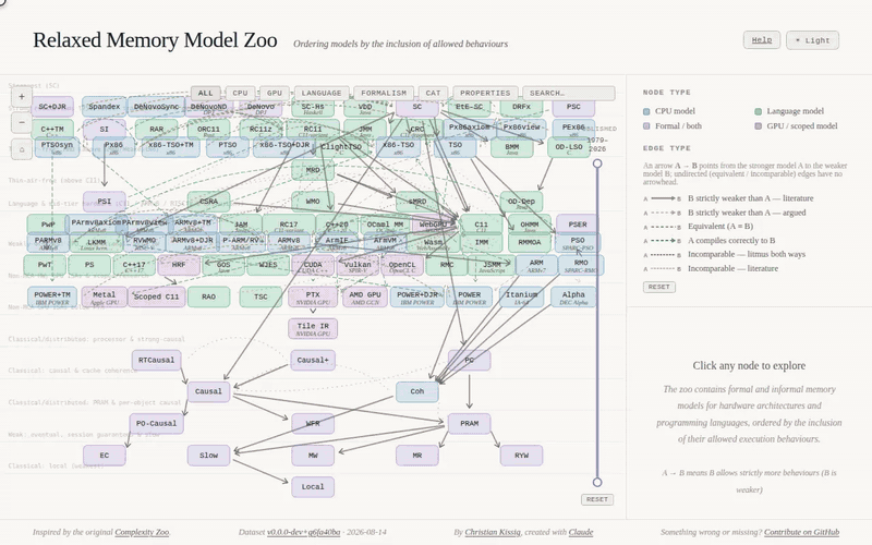 A recording of the Zoo in use: the map of memory-model nodes ordered by strength, with every arrow descending from a stronger model to a weaker one; selecting C11 opens its definition, tags and neighbours; an edge's evidence expands to the herd7 litmus test that separates the two models; the category, cat-specifiability and property filters narrow the map; the year slider sweeps from 1979 to 2026; search matches names, descriptions and references; and the theme switches from light to dark.